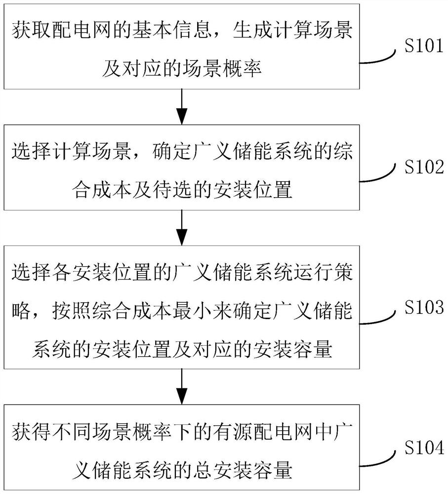 Distributed configuration method for generalized energy storage system in active power distribution network