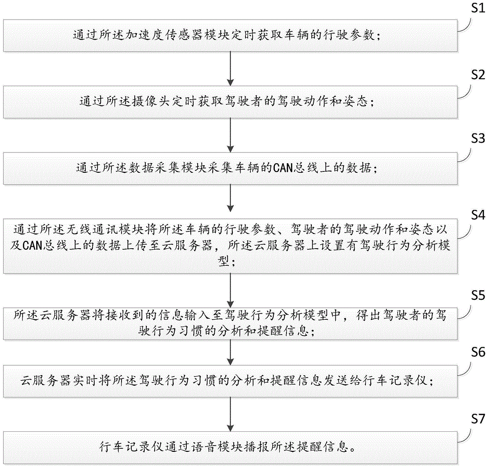 Method of Improving Driving Behavior Based on Driving Recorder