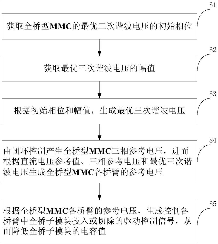 Method and system for reducing capacitance value of full-bridge mmc sub-module