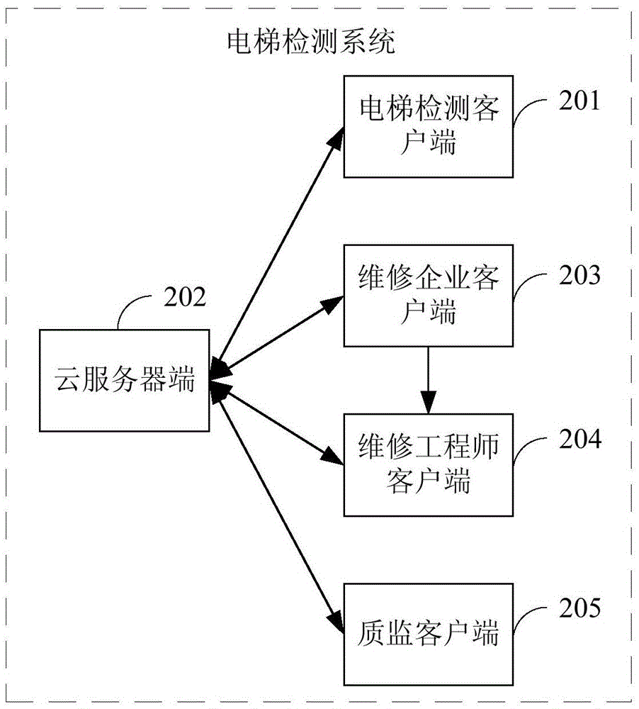 Elevator detecting method and system