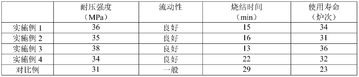 Converter fettling material and preparation method thereof