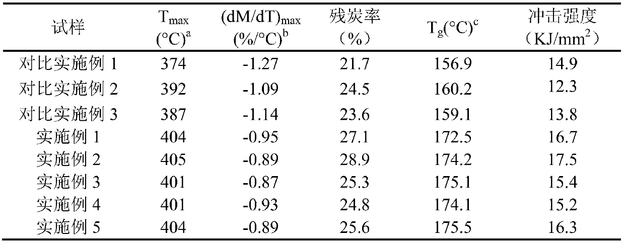 A kind of method of sol-gel method modified benzoxazine resin/epoxy resin copolymer