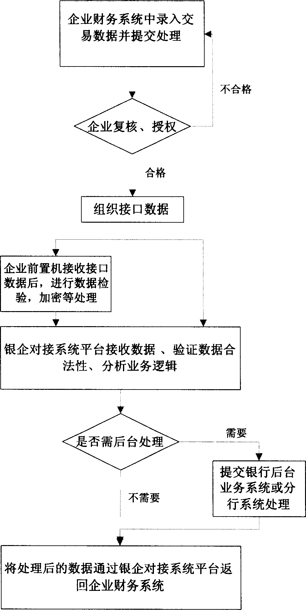 Processing system between enterprise and bank service abutting joint