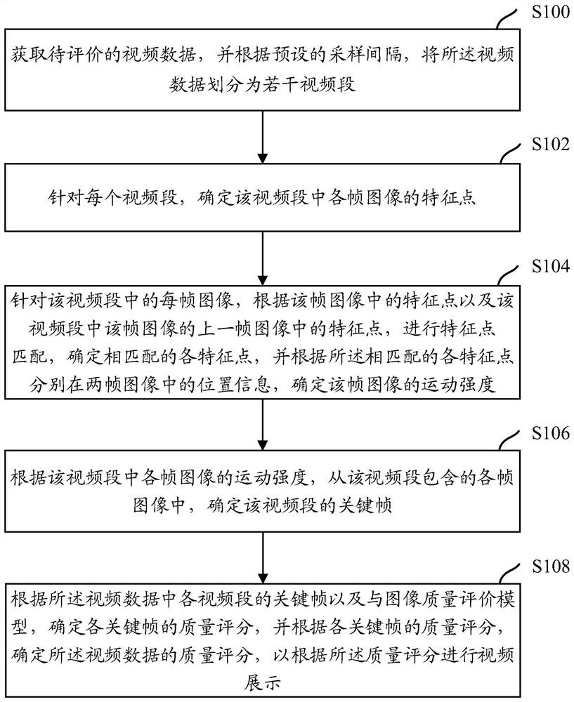 Video quality evaluation method and device