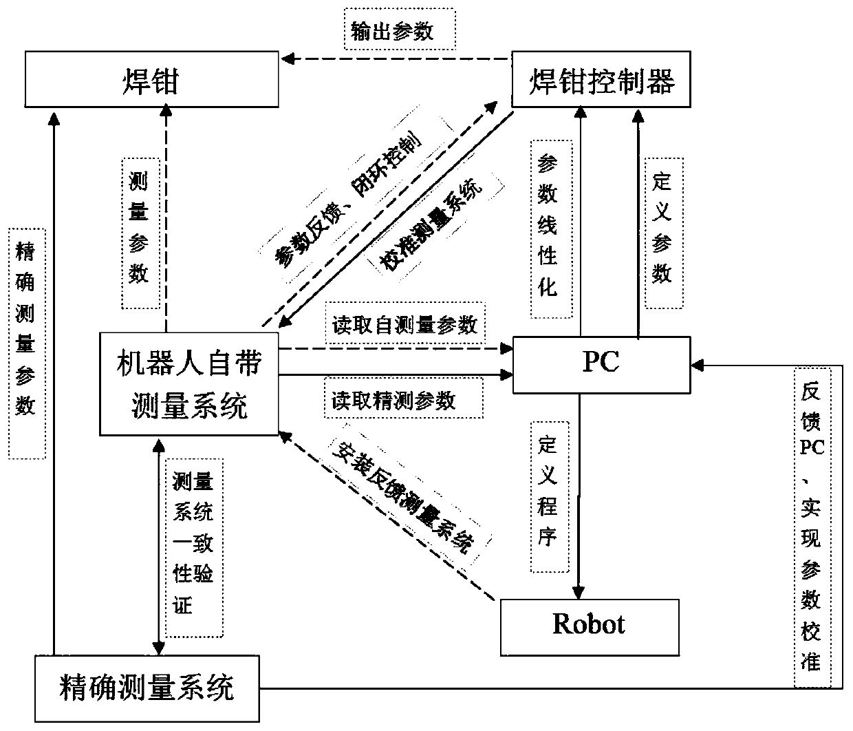 A method for testing and controlling process parameters of robot resistance spot welding