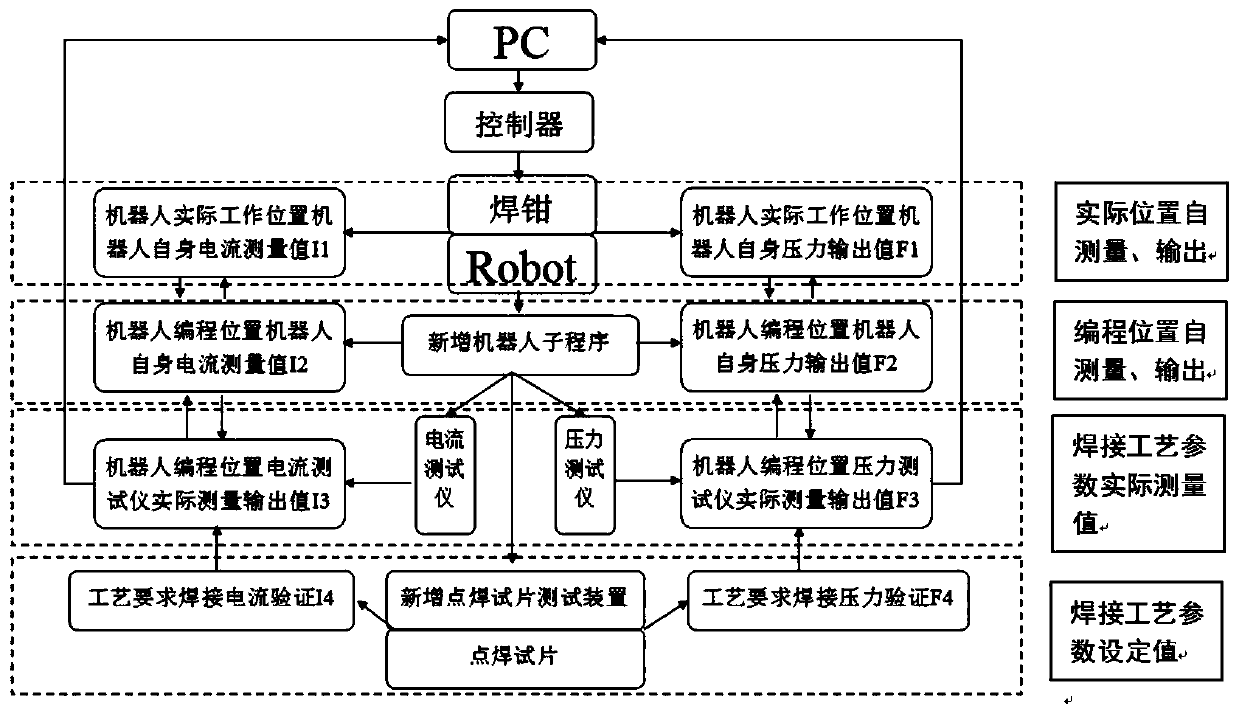 A method for testing and controlling process parameters of robot resistance spot welding