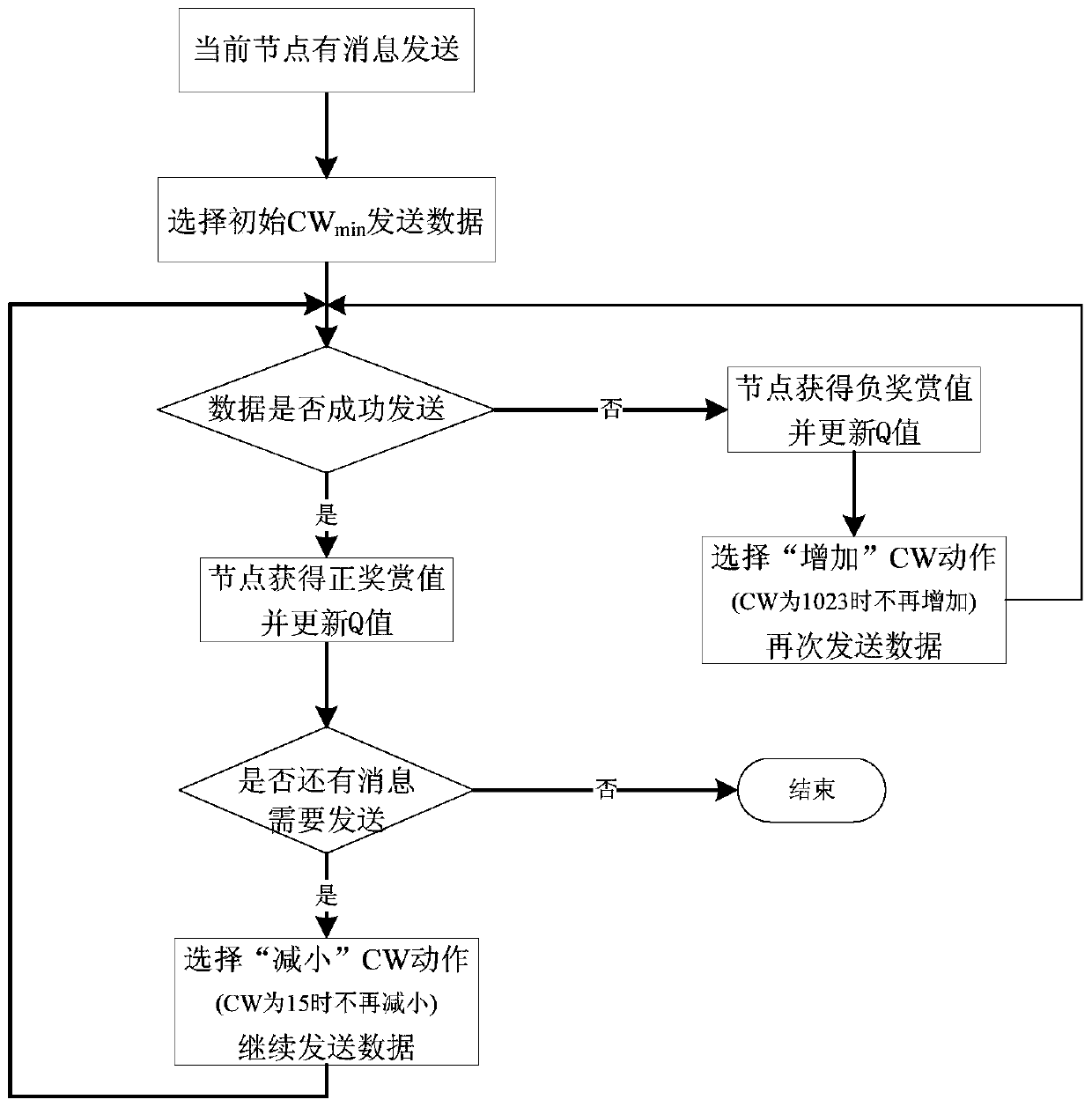 A realization method of mac protocol in vehicle network based on q-learning