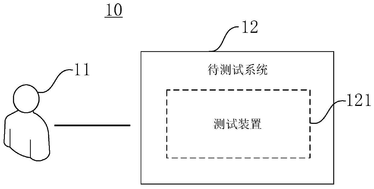 System testing method and device, electronic equipment and storage medium
