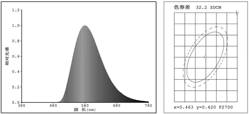 Fluorescent powder used for LED light source having insect repelling effect, LED light source, and preparation method