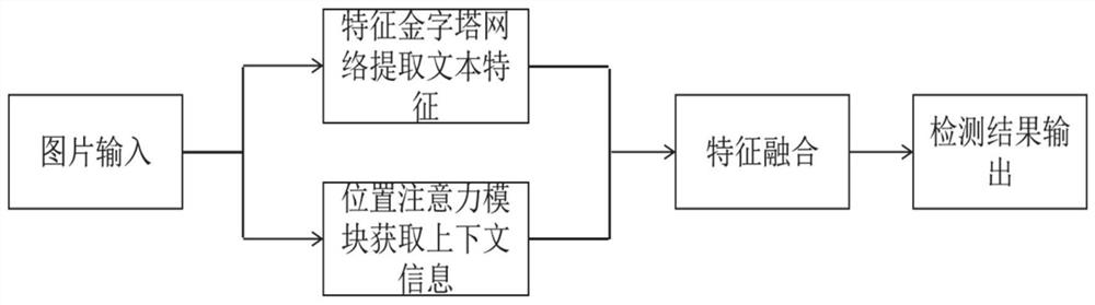 Text detection method and system based on feature pyramid and attention fusion