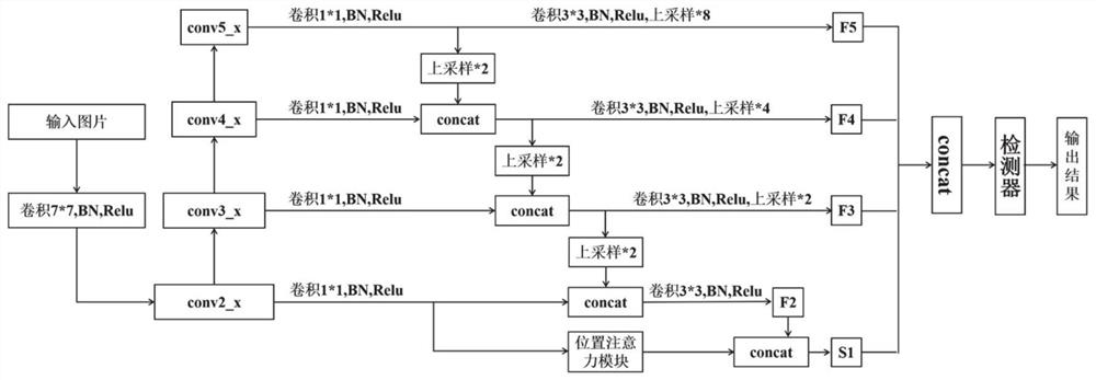 Text detection method and system based on feature pyramid and attention fusion