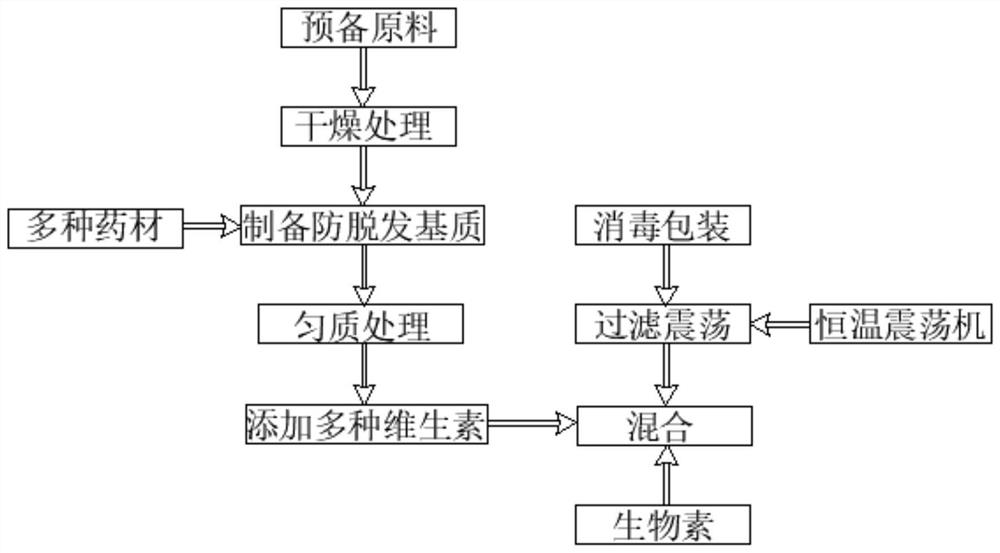 Method for customizing anti-hair loss shampoo by using edible medicinal materials