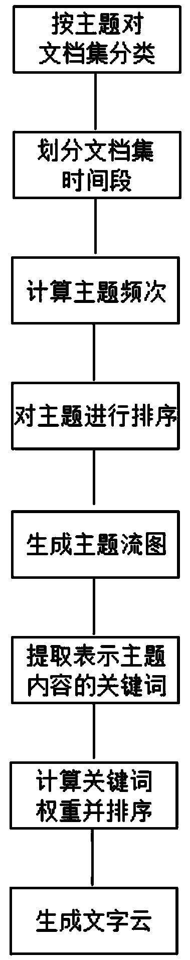 Subject visualization method for Chinese document set