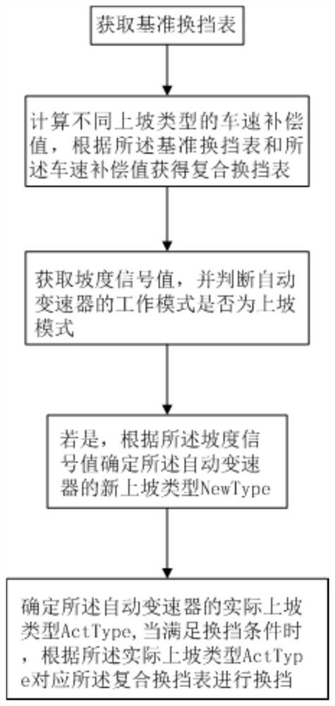 A shifting method for uphill mode of automatic transmission