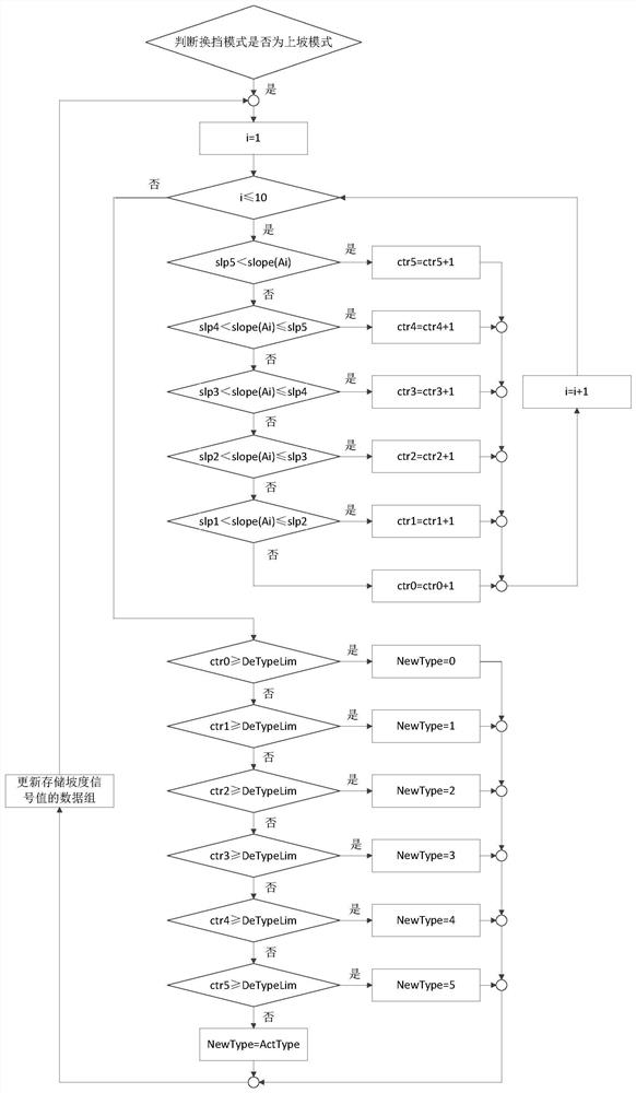 A shifting method for uphill mode of automatic transmission