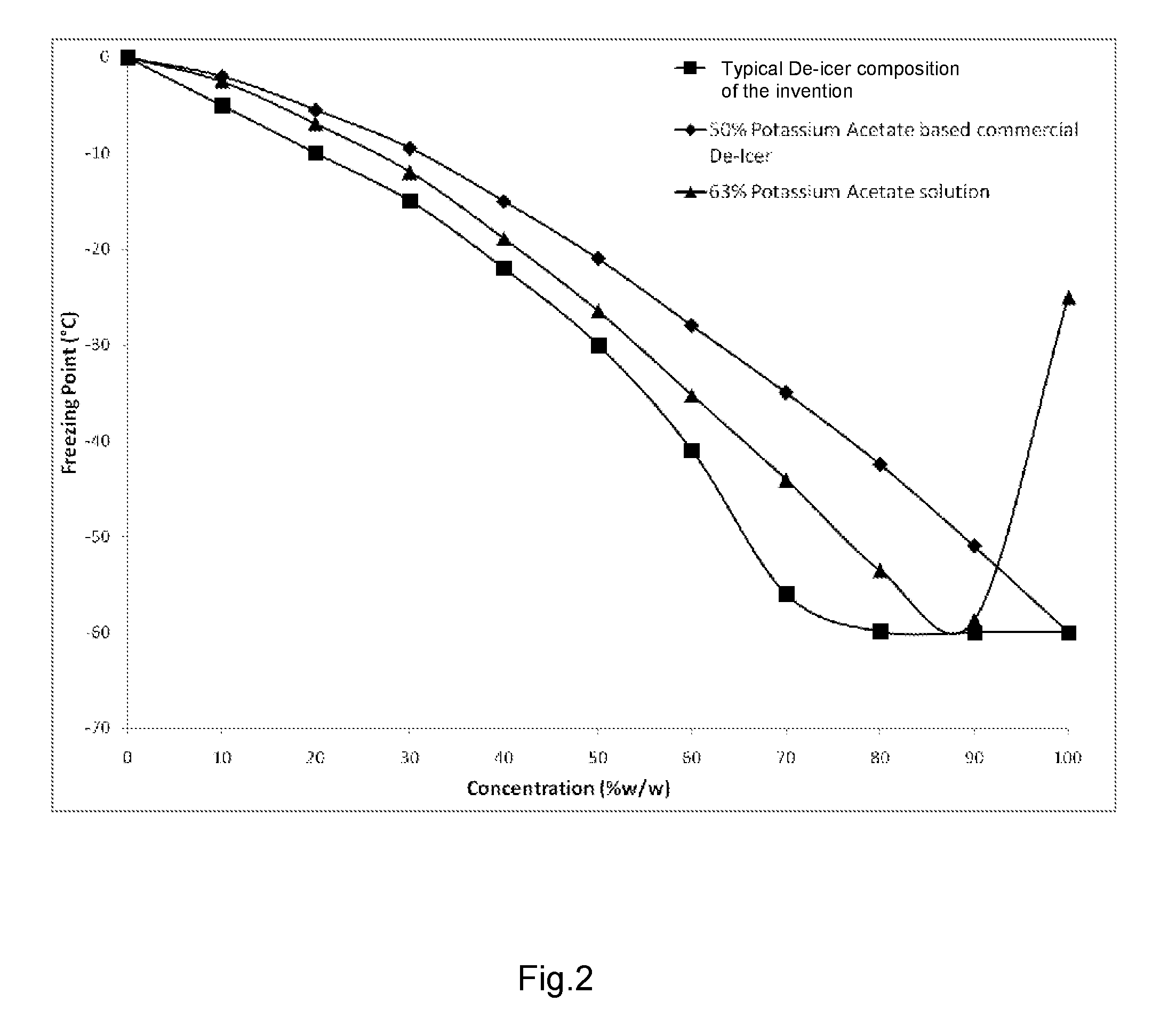 De-icer and/or anti-icer compositions and methods
