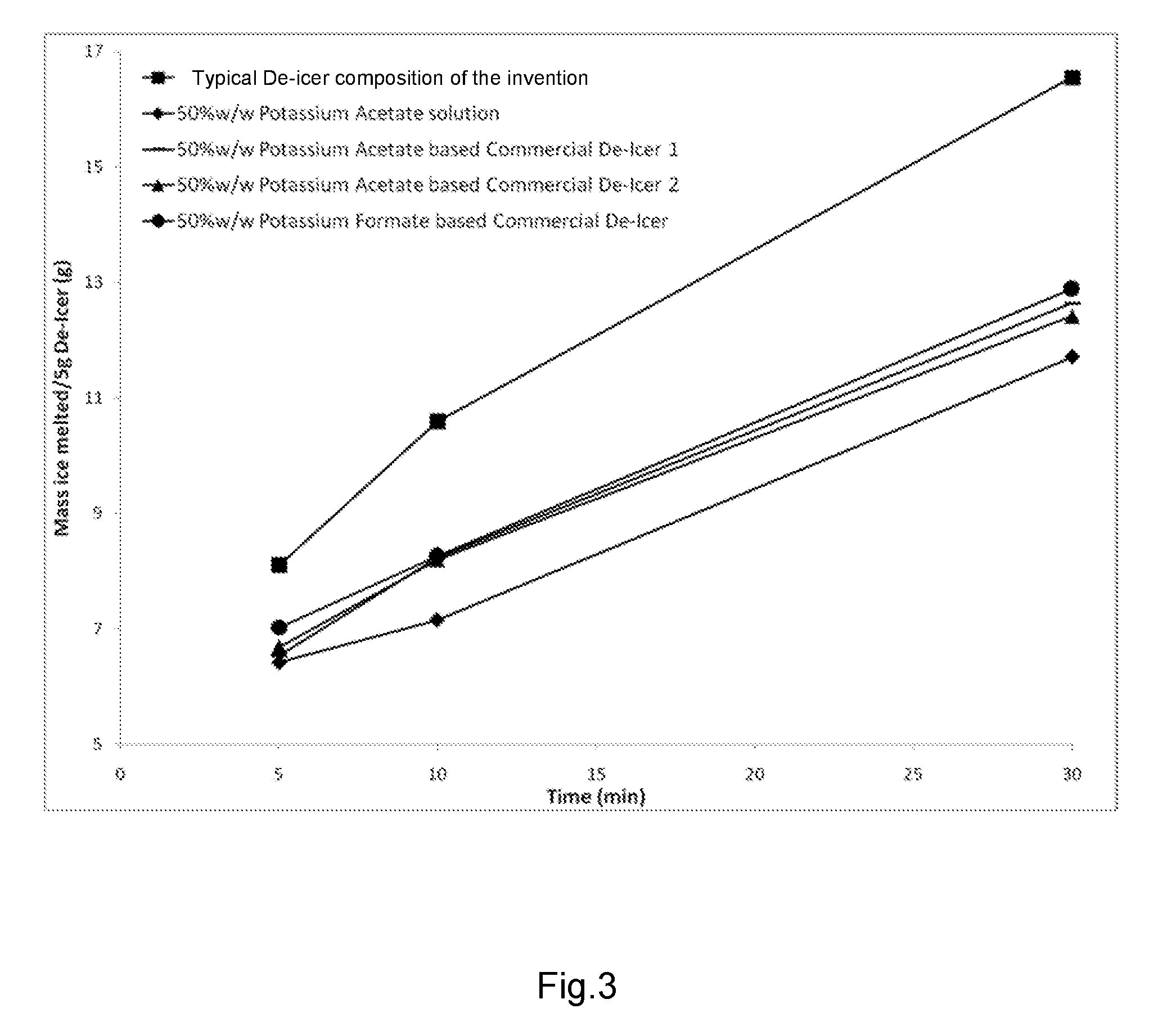 De-icer and/or anti-icer compositions and methods