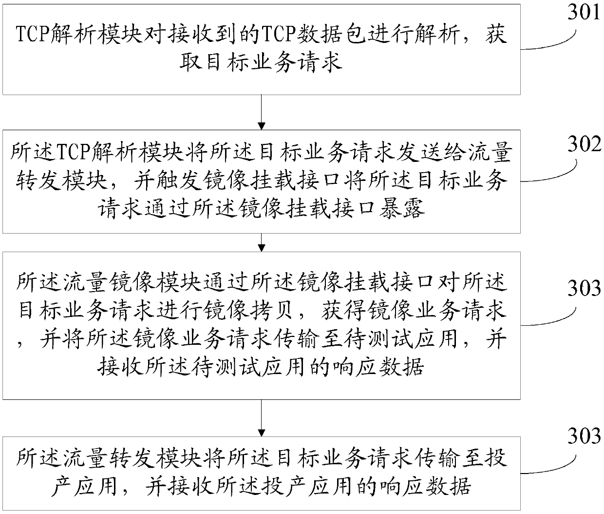 Internet application testing method and device