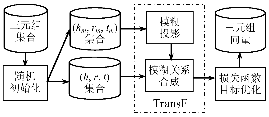 Knowledge graph optimization method based on a fuzzy theory