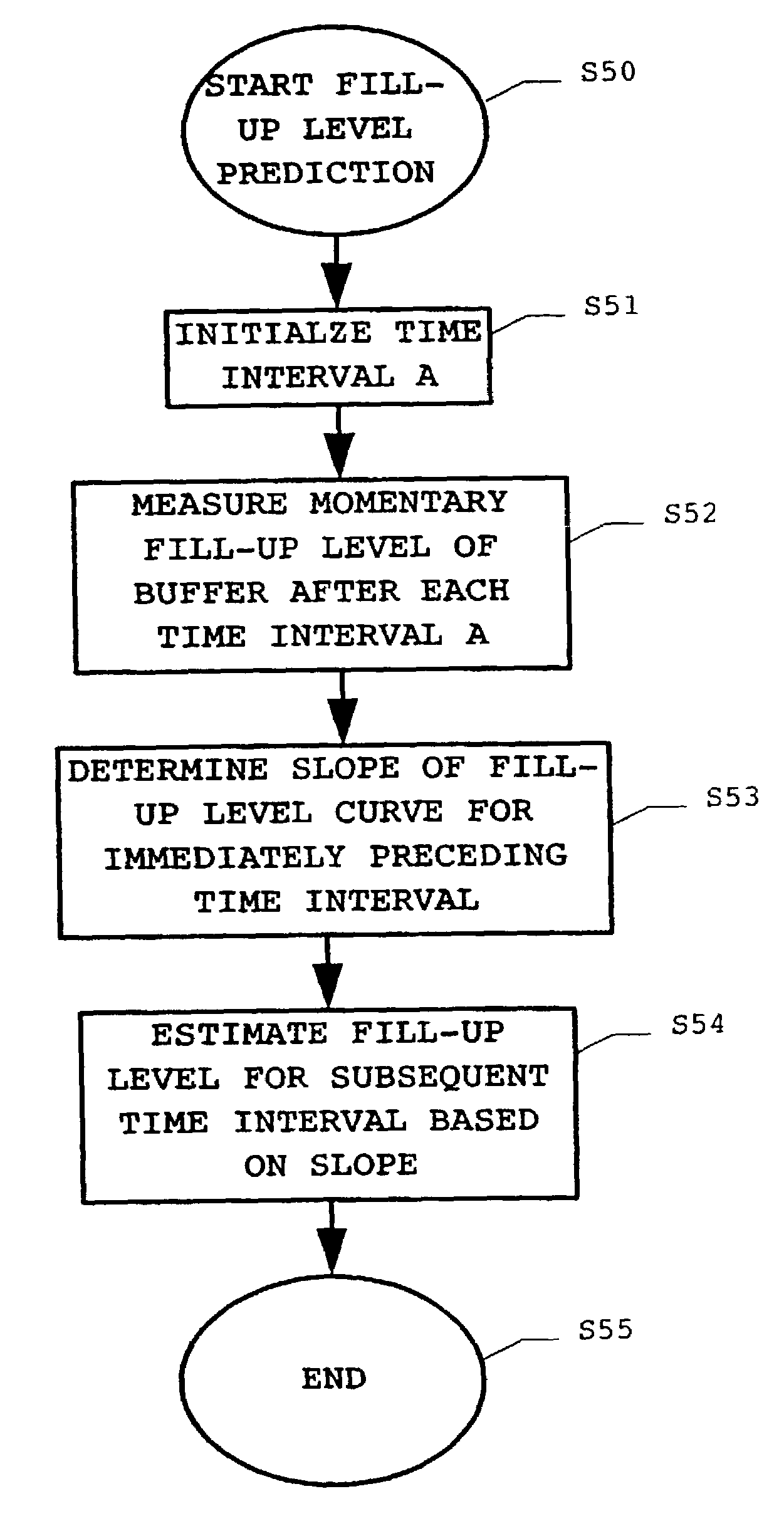Method for predicting a fill-up level of a buffer in an ATM network element