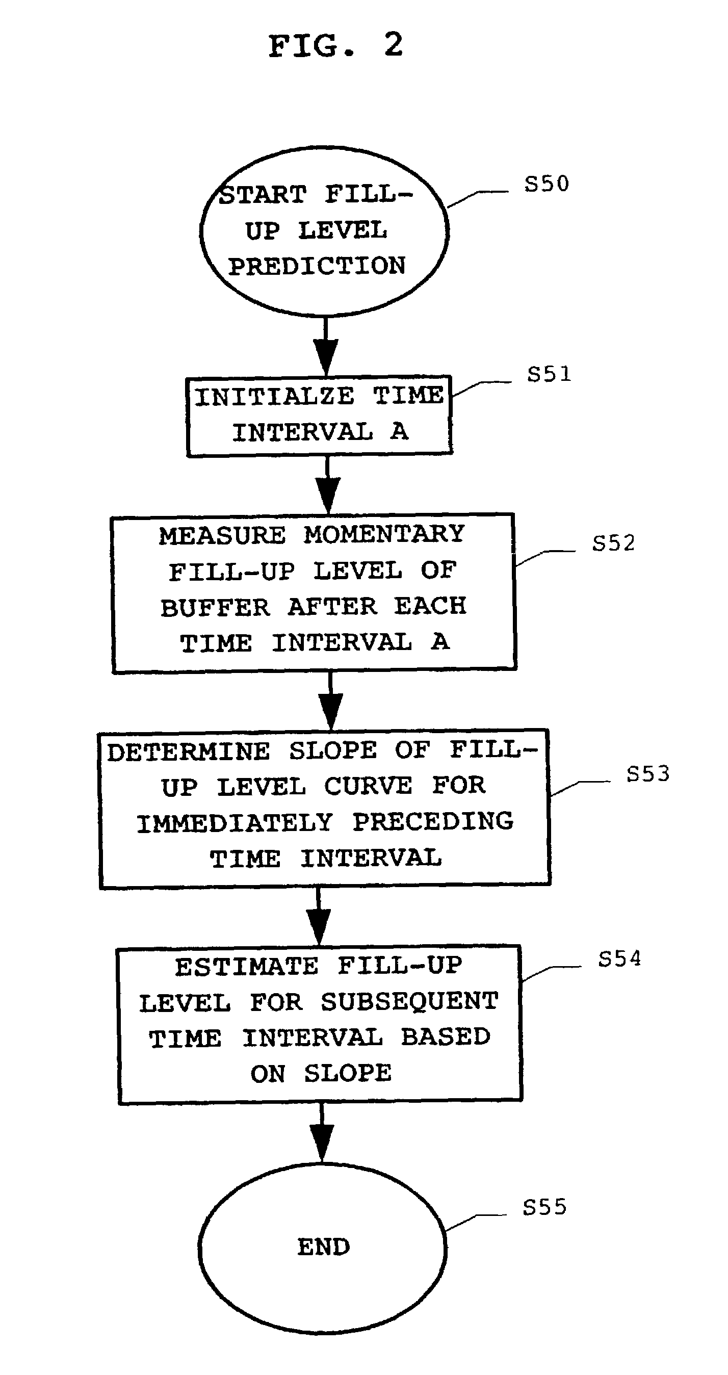 Method for predicting a fill-up level of a buffer in an ATM network element