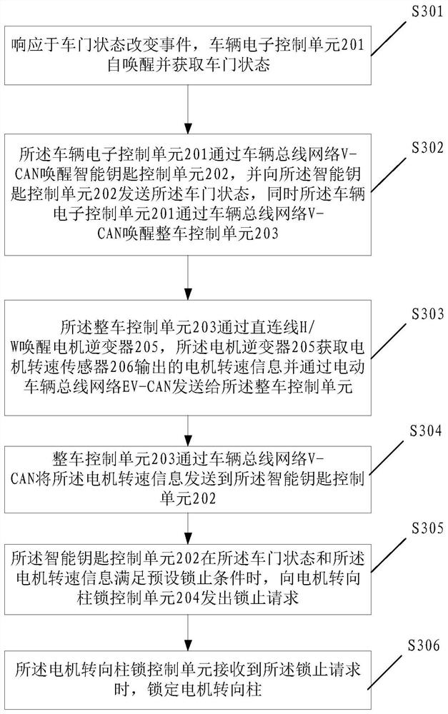 Electric vehicle electronic steering column lock locking method and system