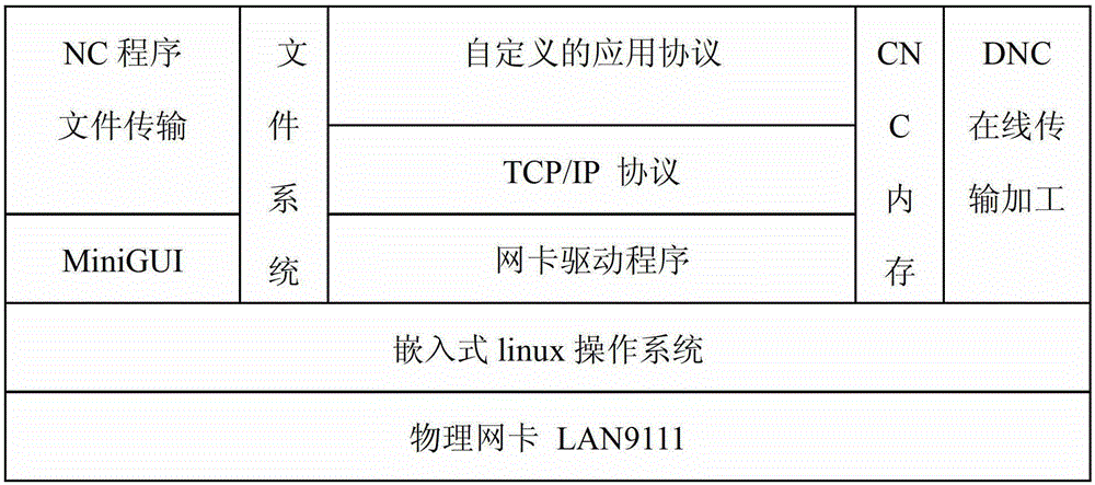 Remote dnc control method of numerical control system based on tcp/ip protocol and linux network programming