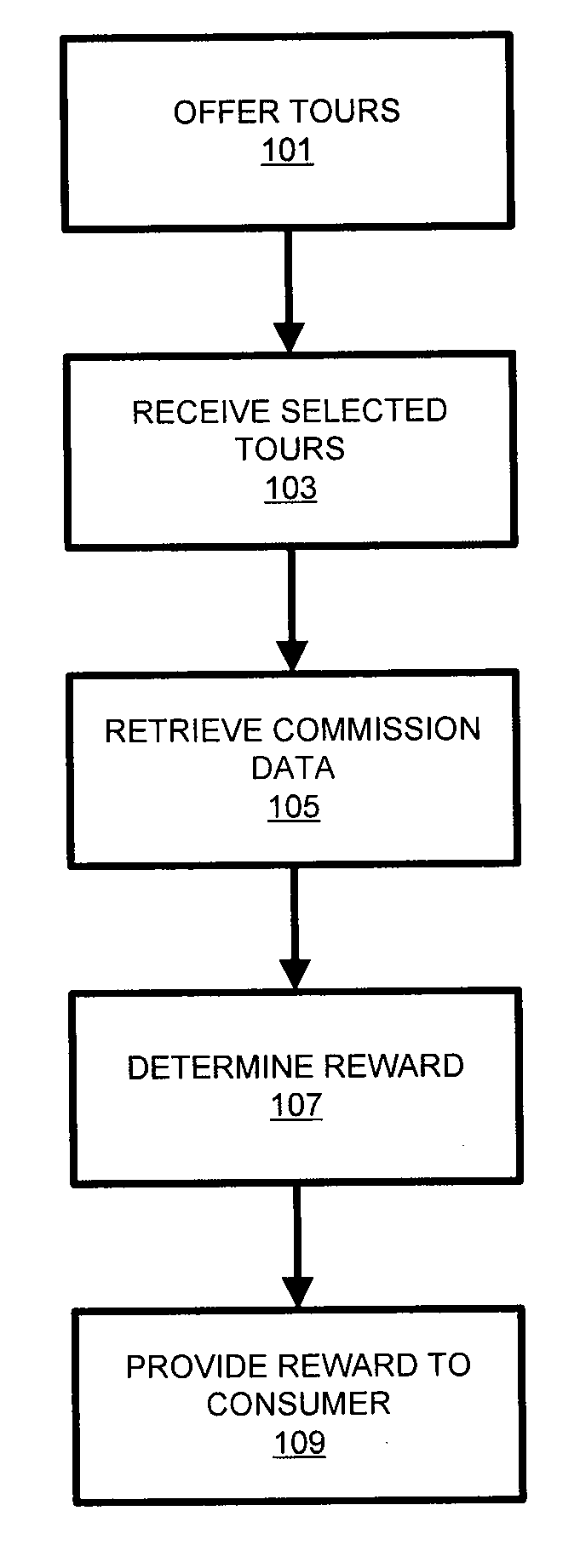 Commission system and method