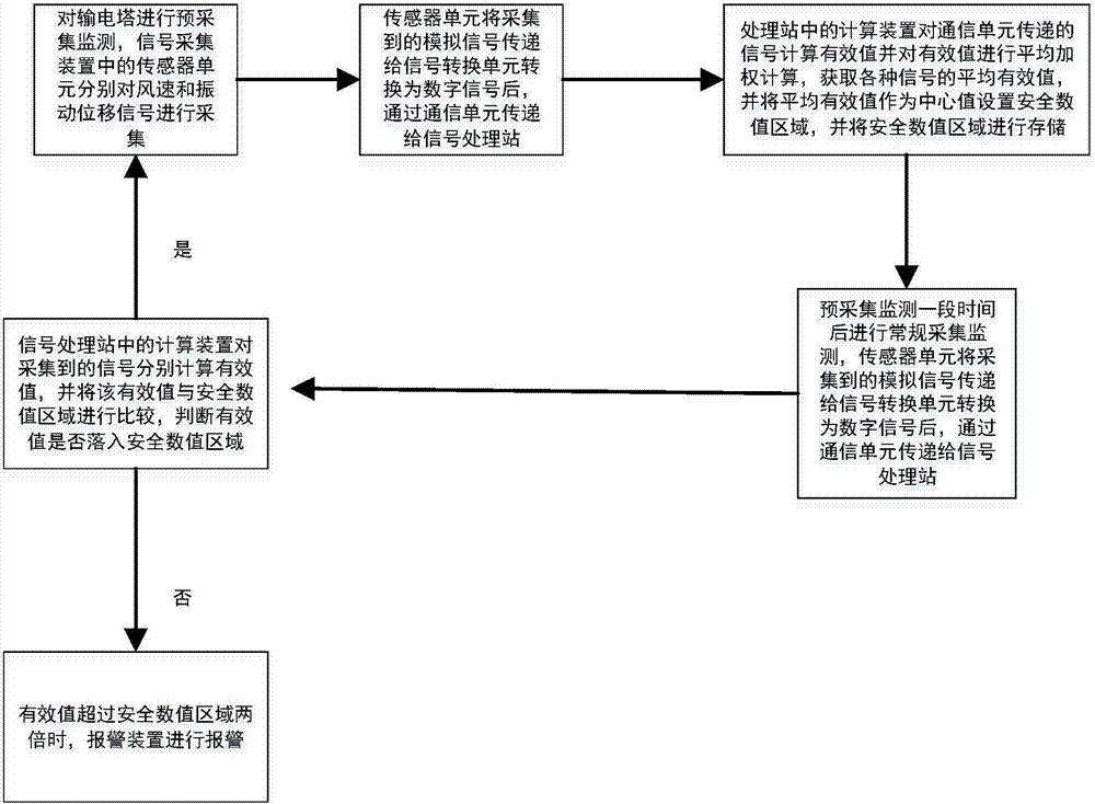 Transmission tower online monitoring system and monitoring method