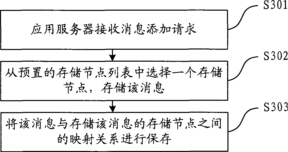 Method and device for storing message and message processing system