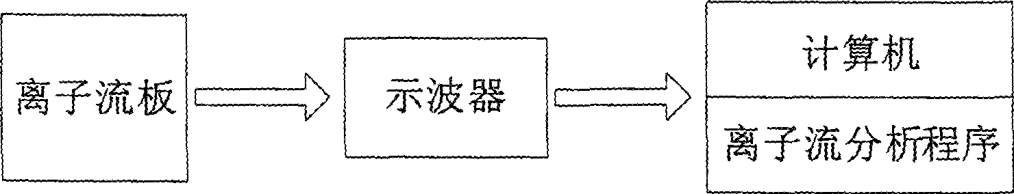 Ground ion flow density measurement system for AC/DC parallel powerline and measurement method thereof