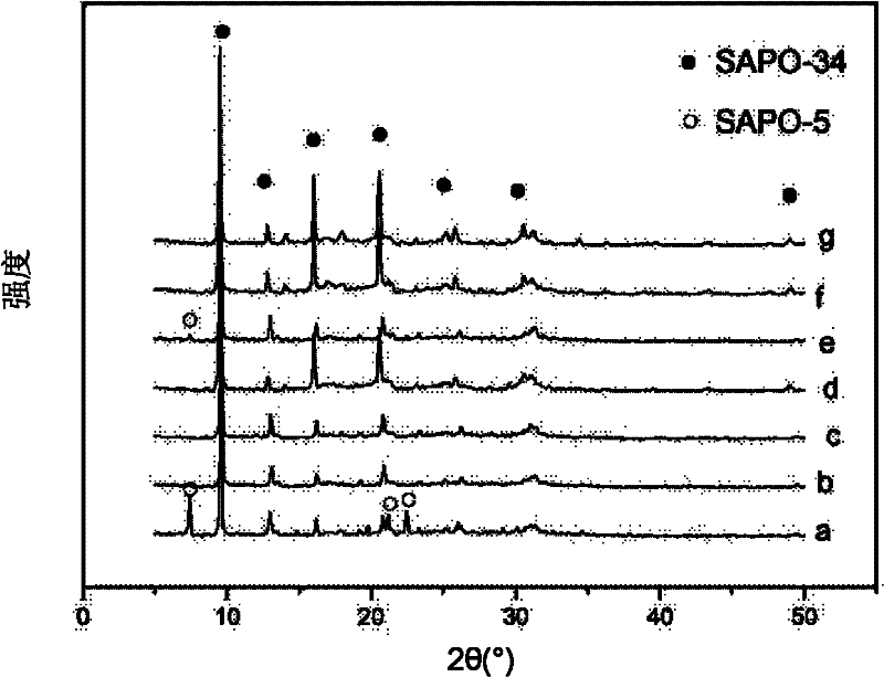 SAPO-34 molecular sieve preparation method
