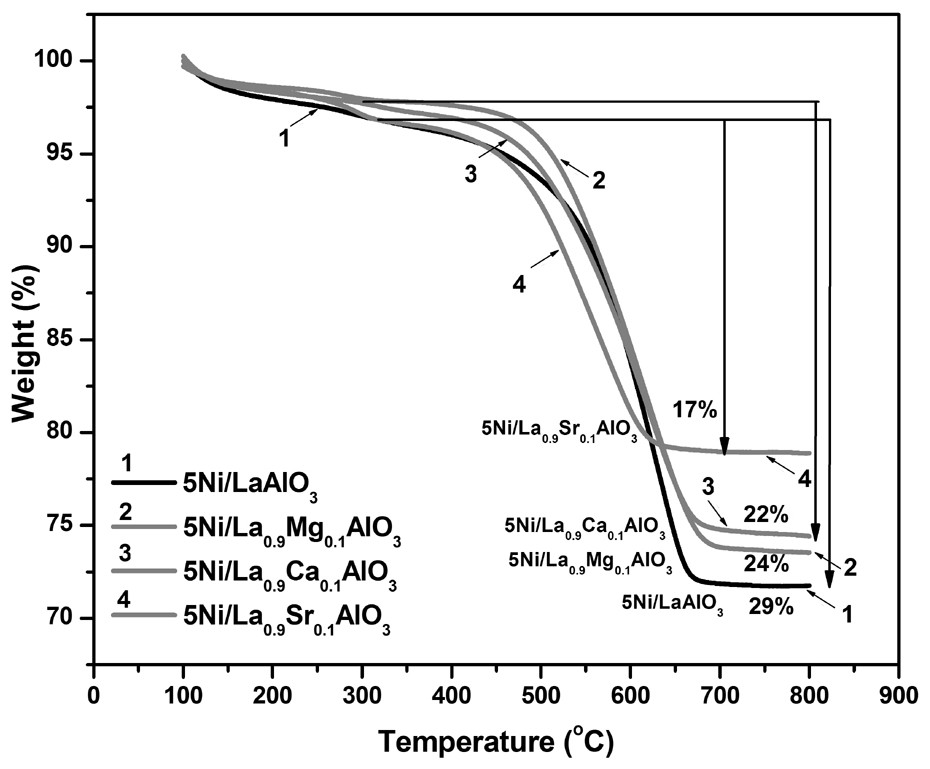 Preparation method of anti-carbon deposition methane dry gas reforming Ni-based alkaline earth metal modified catalyst