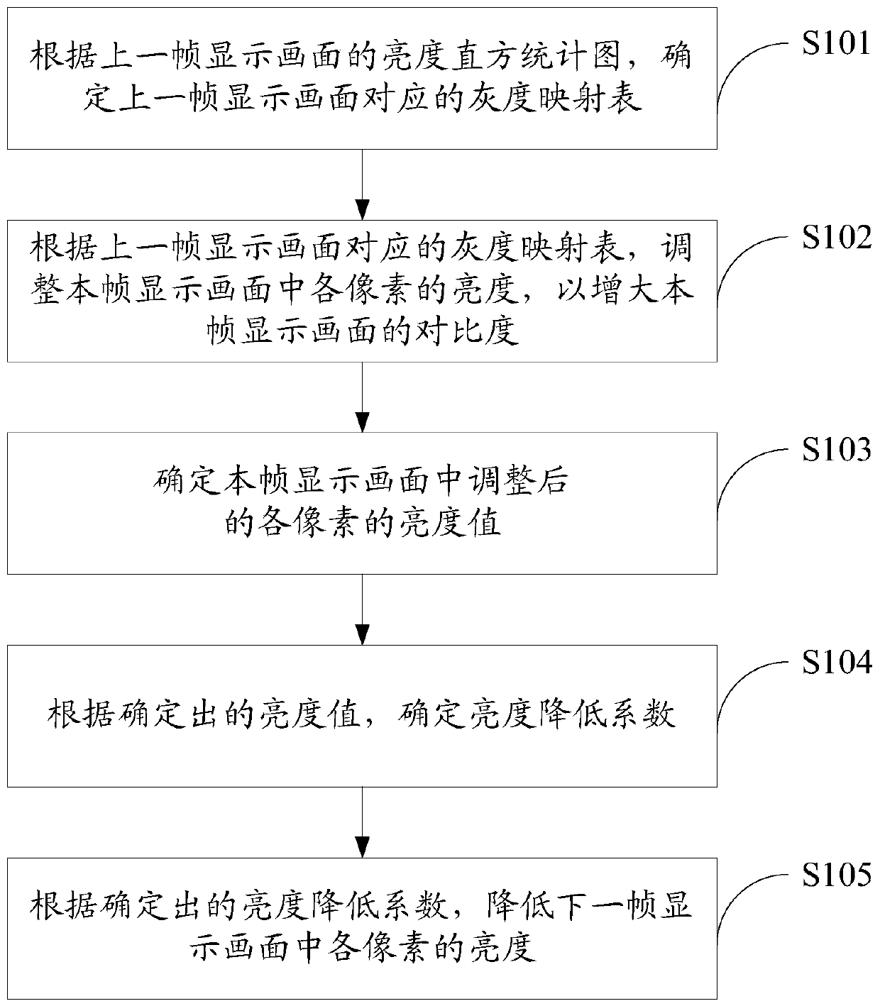 A method for reducing the brightness of a display screen, its device, and a display device