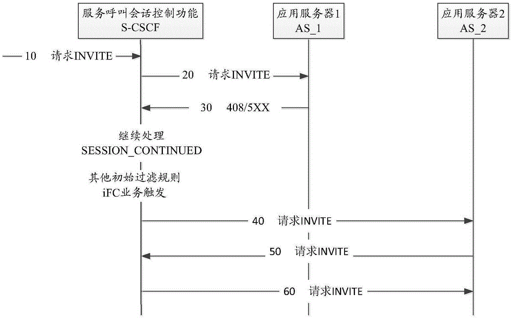 Service trigger method and device
