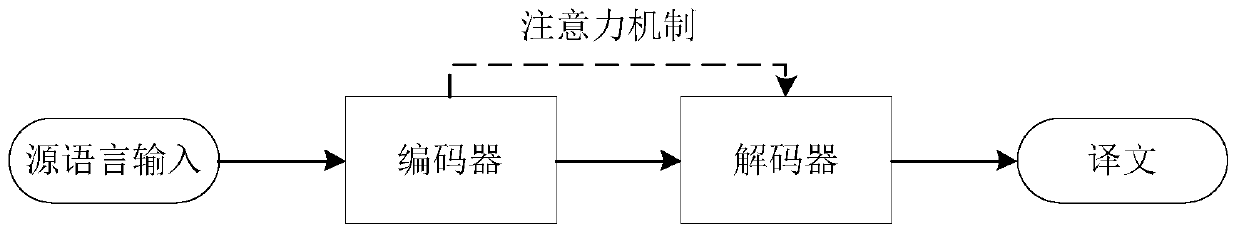 A Neural Network Mongolian-Chinese Machine Translation Method Based on Encoder-Decoder