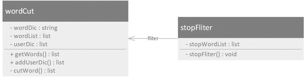 A python-based sentiment analysis method for movie reviews