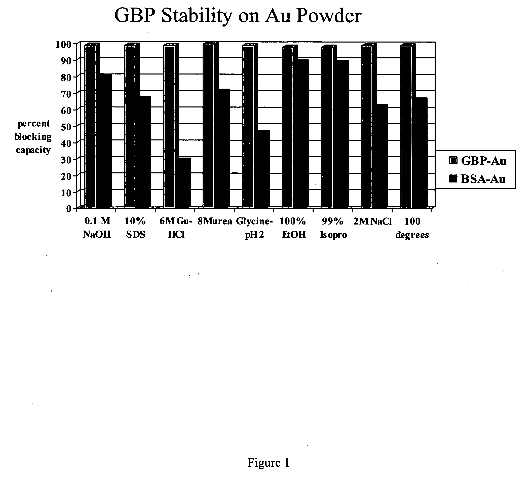 Gold surfaces coated with a thermostable chemically resistant polypeptide layer and applications thereof