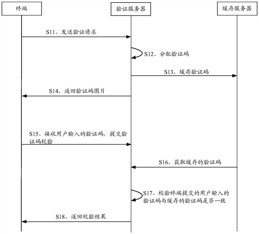 A verification code verification method and device