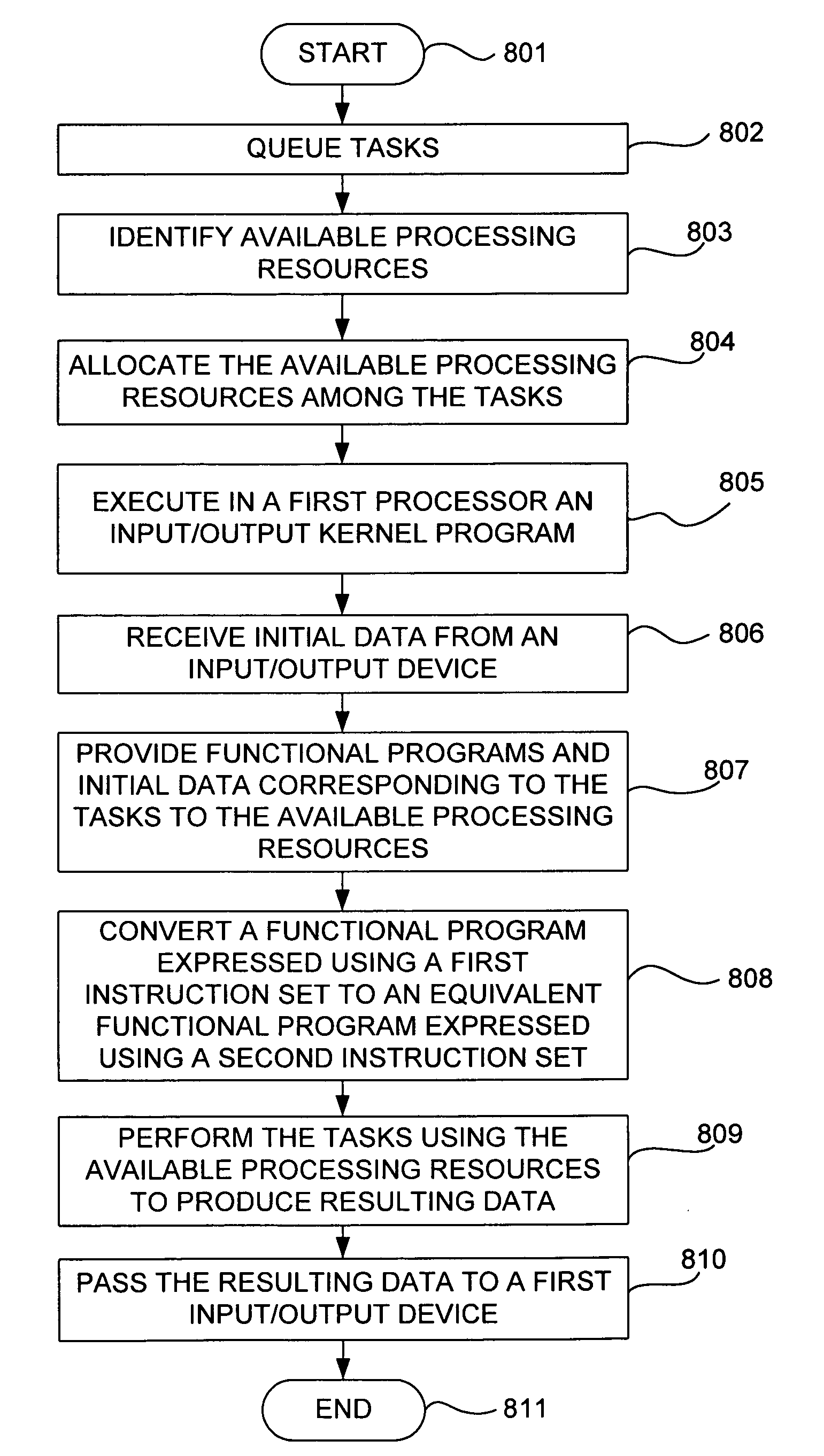 Method and apparatus for dynamic allocation of processing resources