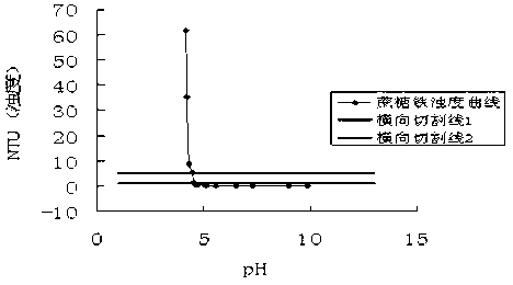 Application of method for determining cloud point and free sugar buffer coefficient of iron- carbohydrate complex