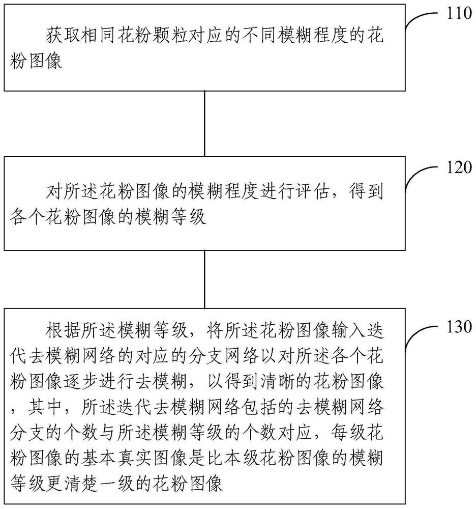 Pollen image deblurring method and device based on fuzzy level, equipment and medium