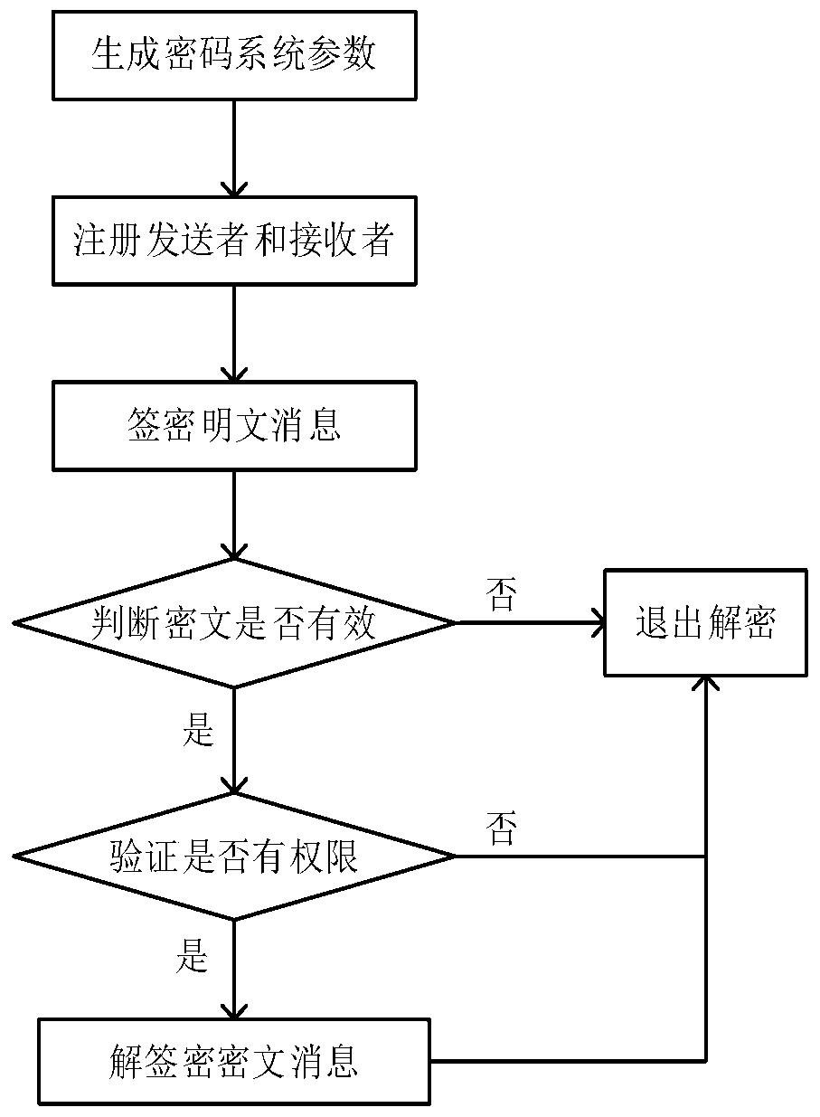 Anonymous signcryption method with multiple receiver identities