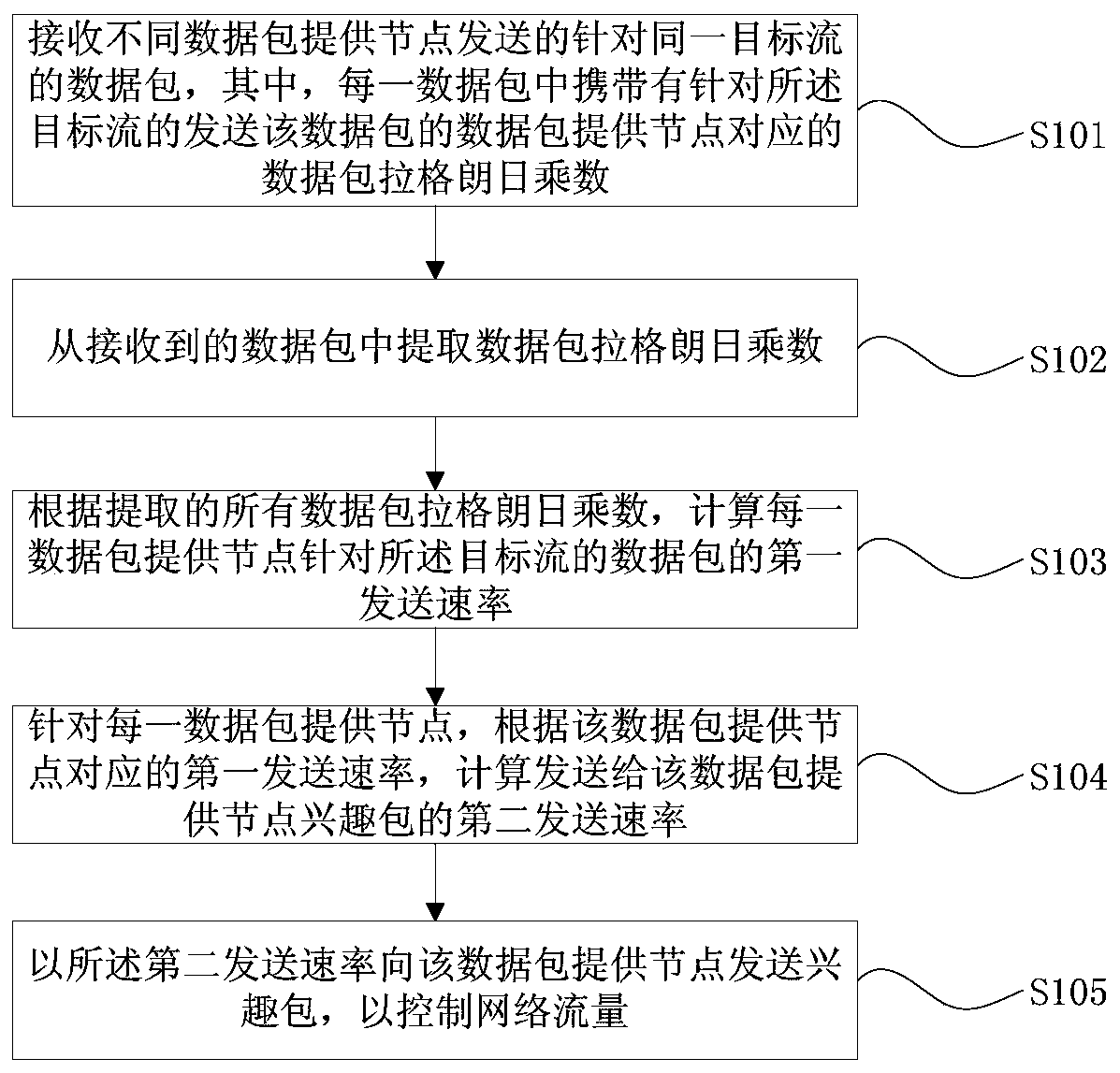 Method and device for network traffic control