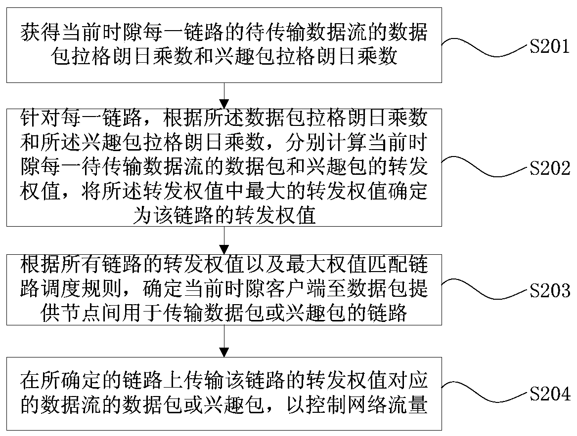 Method and device for network traffic control