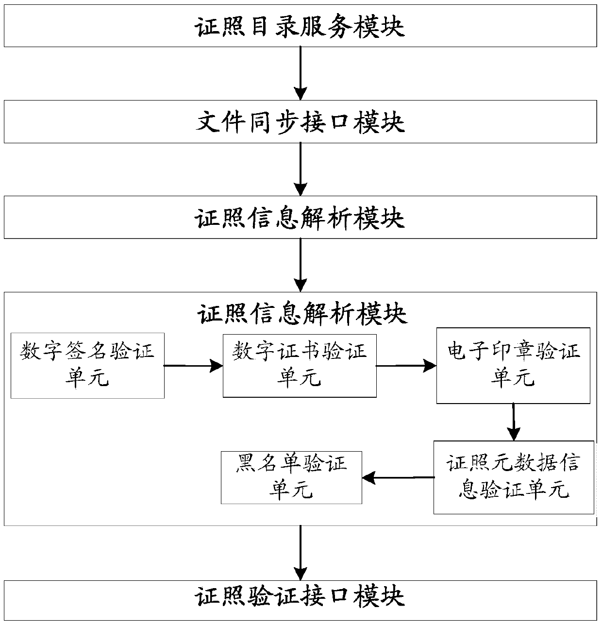 E-government internal network electronic certificate authentication method and system