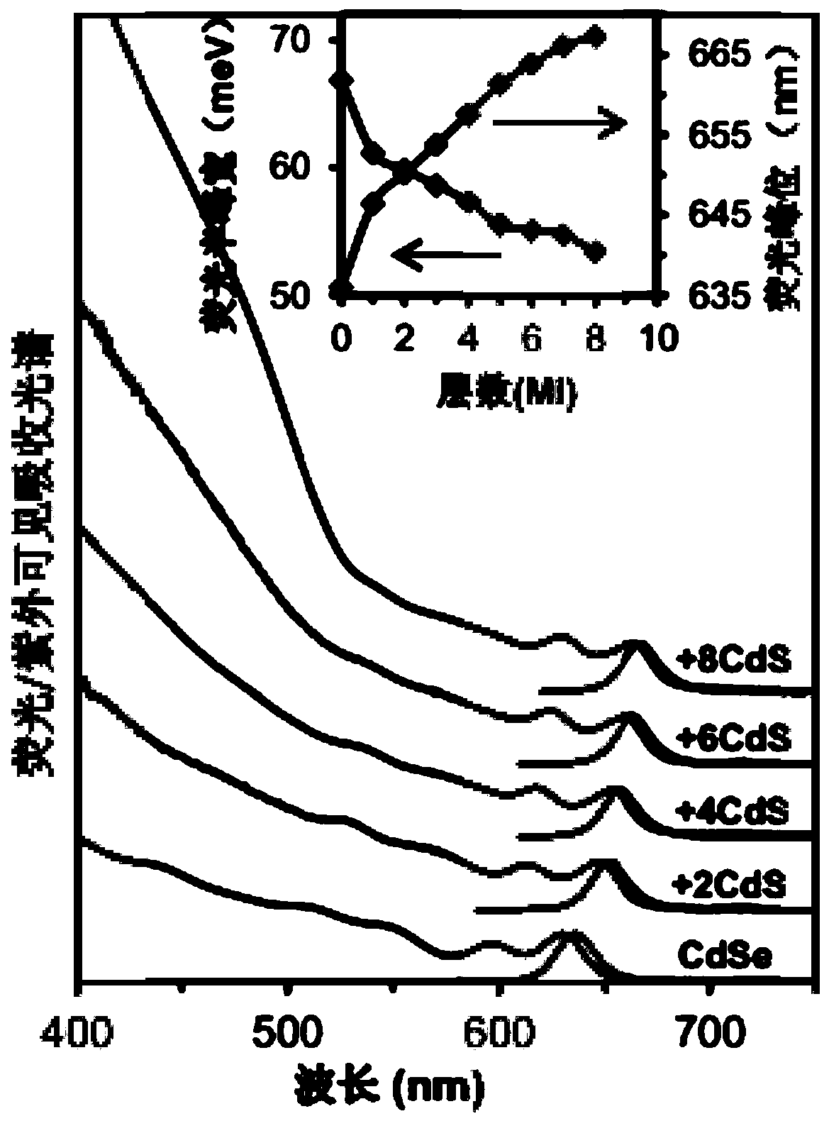 Core-shell quantum dots, preparation method and application thereof