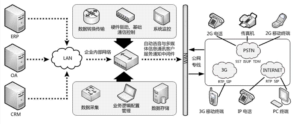 Automatic speech and multimedia information communication middleware system
