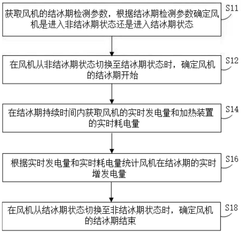 Fan increased generating capacity statistical method and deicing system