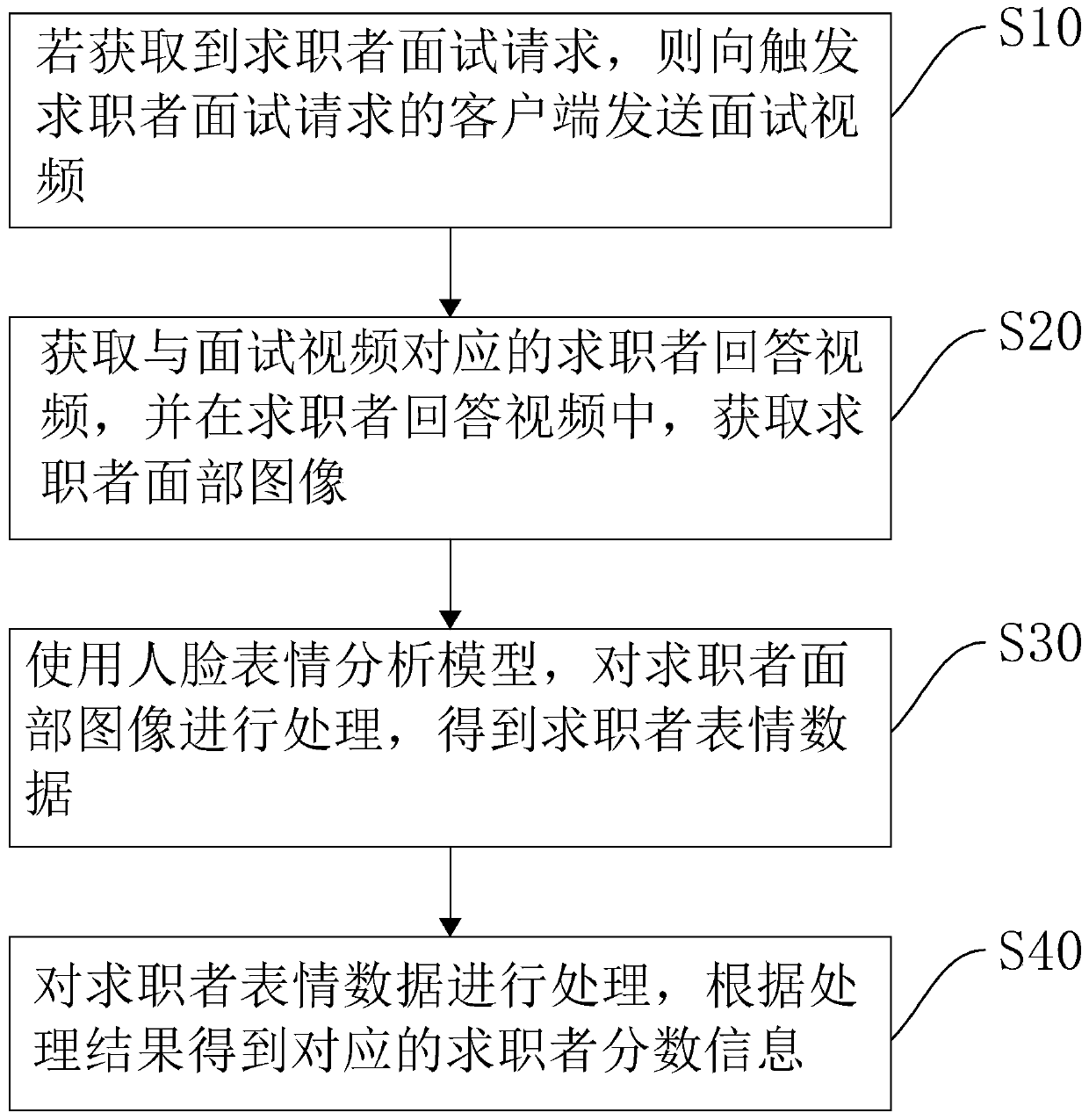 Video interview method and system based on expression analysis technology
